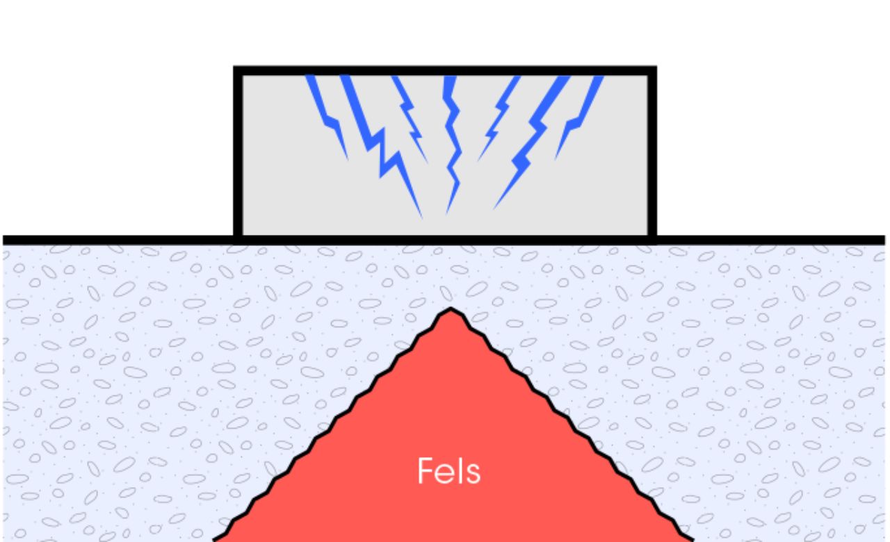 Gebäude steht in Sattellage