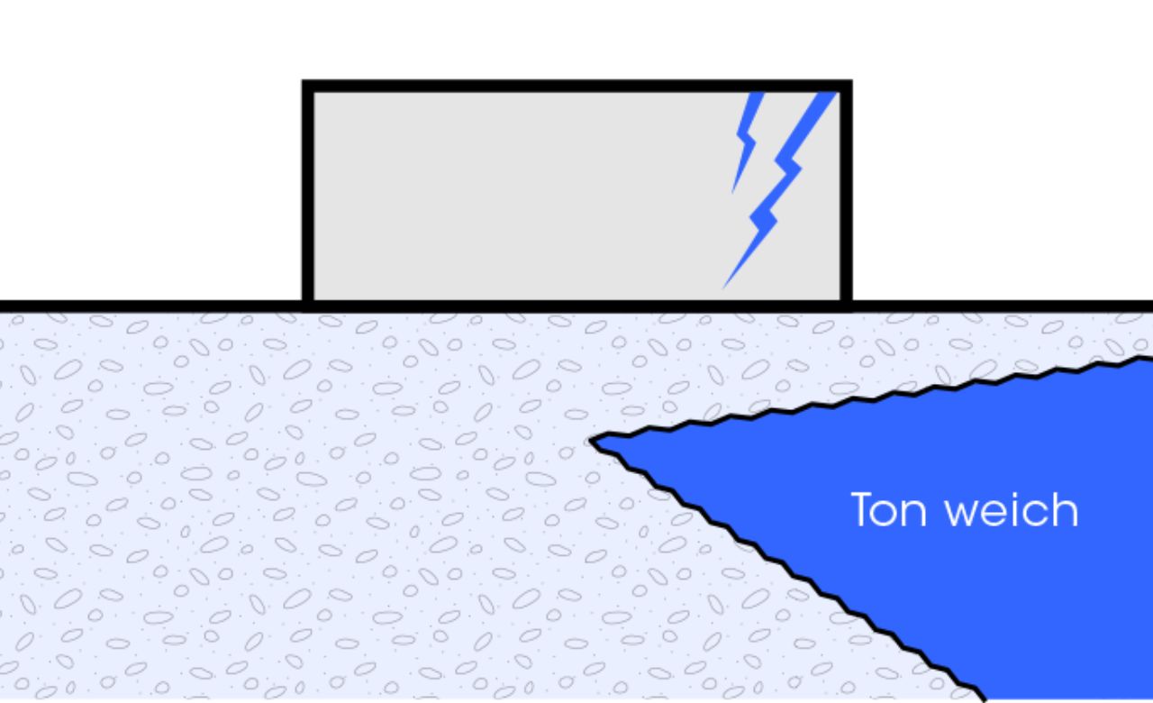 Gebäude steht in Kraglage